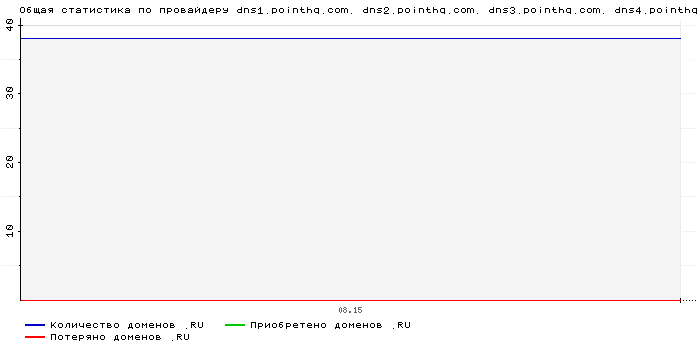 ���������� �� ���������� dns1.pointhq.com. dns2.pointhq.com. dns3.pointhq.com. dns4.pointhq.com. dns5.pointhq.com.